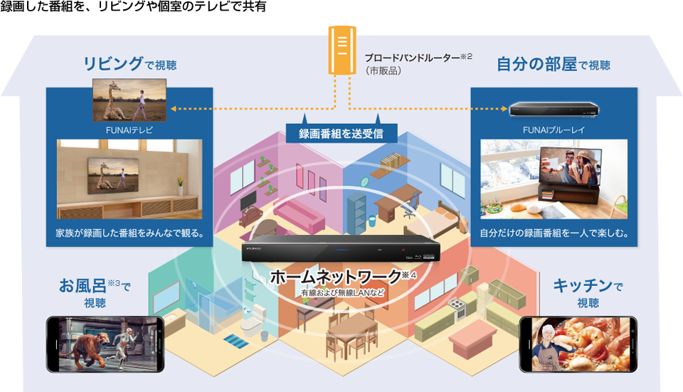 録画した番組を、リビングや個室のテレビで共有