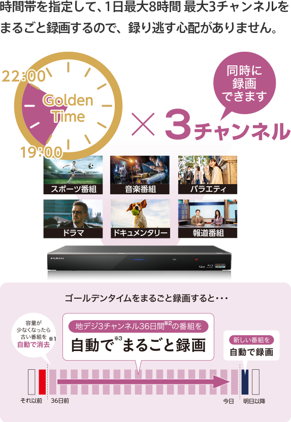 時間帯を指定して、1日最大8時間 最大3チャンネルをまるごと録画するので、録り逃す心配がありません。