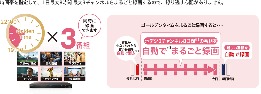 時間帯を指定して、1日最大8時間 最大3チャンネルをまるごと録画するので、録り逃す心配がありません。