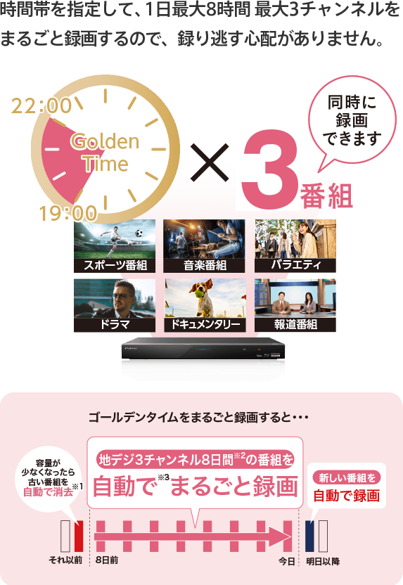 時間帯を指定して、1日最大8時間 最大3チャンネルをまるごと録画するので、録り逃す心配がありません。