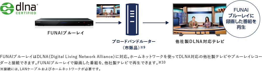 FUNAIブルーレイはDLNA（Digital Living Network Alliance）に対応。ホームネットワークを使ってDLNA対応の他社製テレビやブルーレイレコーダーと接続できます。FUNAIブルーレイで録画した番組を、他社製テレビで再生できます。※10 ※接続には､LANケーブルおよびホームネットワークが必要です。