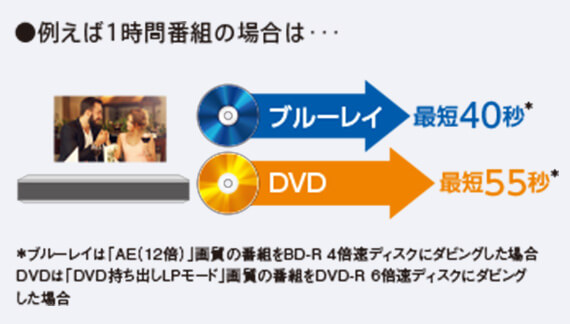 ブルーレイ/DVD高速ダビング