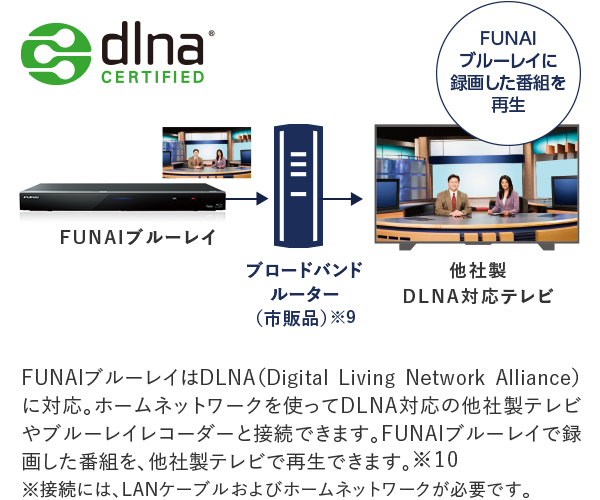 FUNAIブルーレイはDLNA（Digital Living Network Alliance）に対応。ホームネットワークを使ってDLNA対応の他社製テレビやブルーレイレコーダーと接続できます。FUNAIブルーレイで録画した番組を、他社製テレビで再生できます。※10 ※接続には､LANケーブルおよびホームネットワークが必要です。