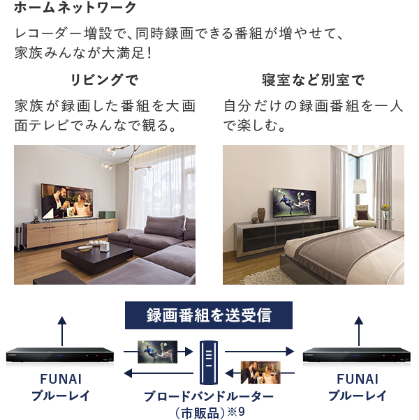 ホームネットワーク レコーダー増設で、同時録画できる番組が増やせて、家族みんなが大満足! リビングで 家族が録画した番組を大画面テレビでみんなで観る。 寝室など別室で 自分だけの録画番組を一人で楽しむ。