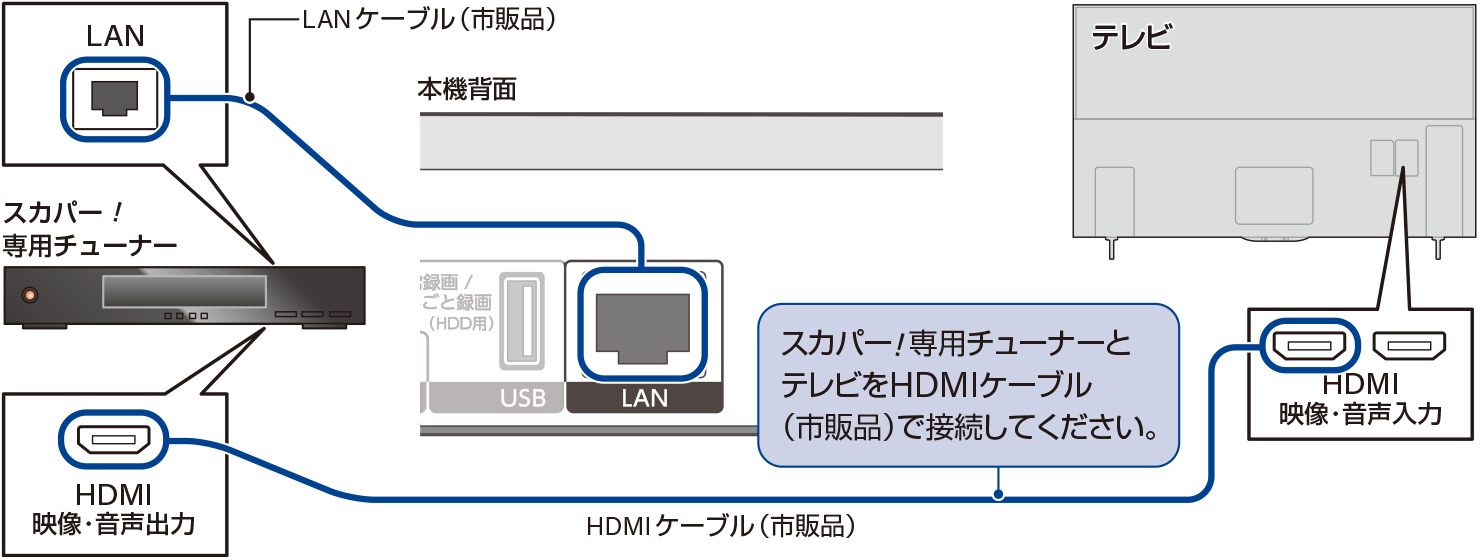 ケーブルテレビ接続図例