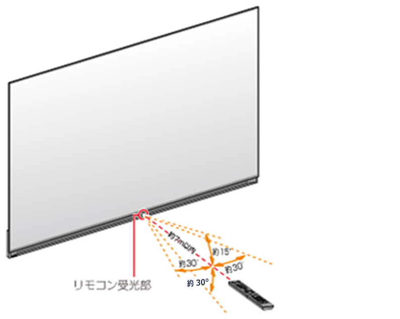 症状 本体側電源ボタンで電源が入るが リモコンでは電源が入らない 困ったときは テレビ Funai製品情報