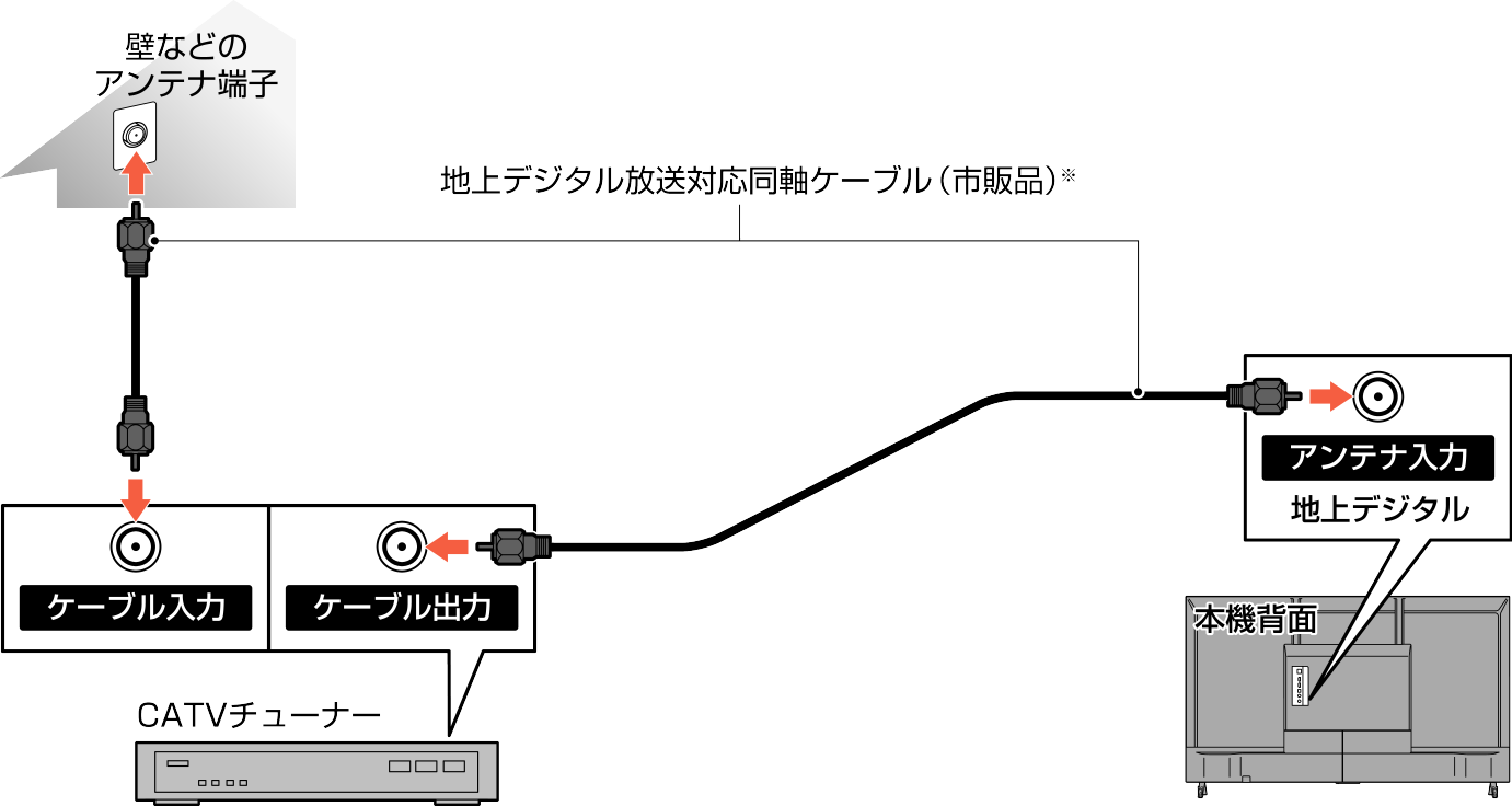 Connect_CATVtuner_F460